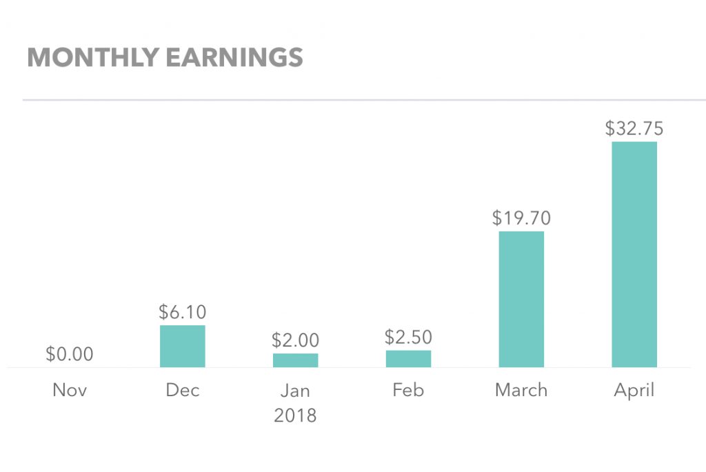 Ibotta Monthly Earnings 2018